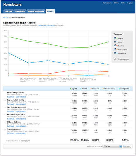 Compare Campaigns